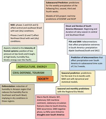 Potential applications for climate services originated from the CLIMAX project